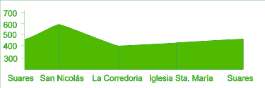 Gráfico de la ruta