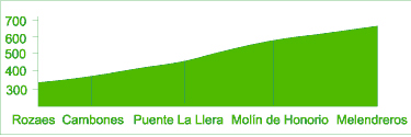 Gráfico de la ruta