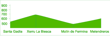 Gráfico de la ruta