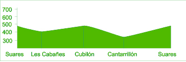 Gráfico de la ruta